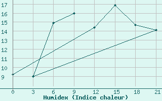 Courbe de l'humidex pour Rujiena