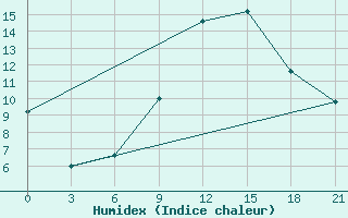 Courbe de l'humidex pour Qyteti Stalin