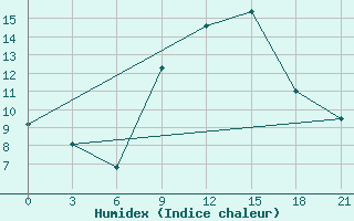 Courbe de l'humidex pour Civitavecchia