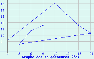 Courbe de tempratures pour Kagul