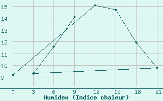 Courbe de l'humidex pour Mussala Top / Sommet