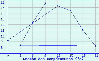 Courbe de tempratures pour Khmel