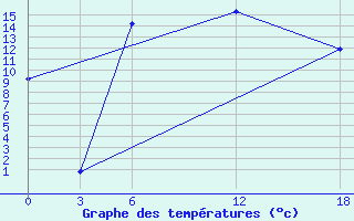 Courbe de tempratures pour Ashotsk