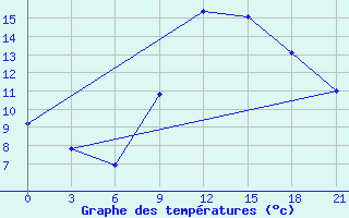 Courbe de tempratures pour Monastir-Skanes