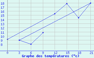 Courbe de tempratures pour Korca