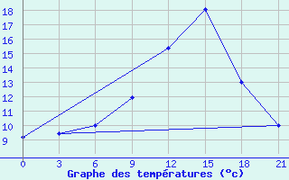 Courbe de tempratures pour Nikolaevskoe