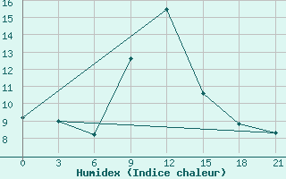 Courbe de l'humidex pour Zestafoni