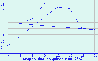 Courbe de tempratures pour Kolezma