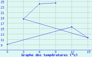 Courbe de tempratures pour Linjiang