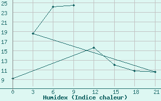 Courbe de l'humidex pour Linjiang