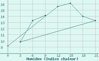 Courbe de l'humidex pour Vyborg