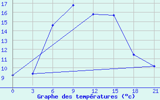 Courbe de tempratures pour Gorodovikovsk