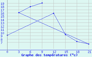 Courbe de tempratures pour Xilin Hot