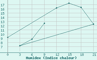 Courbe de l'humidex pour Twenthe (PB)