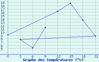 Courbe de tempratures pour Tetovo