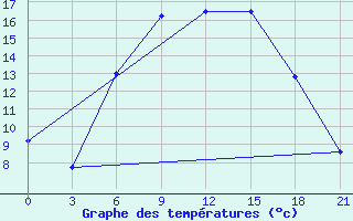 Courbe de tempratures pour Bogucar