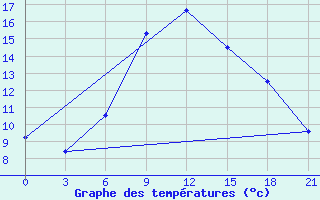 Courbe de tempratures pour Tbilisi