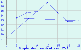 Courbe de tempratures pour Ai-Petri