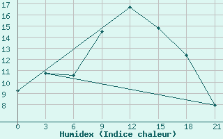 Courbe de l'humidex pour Krasnoufimsk