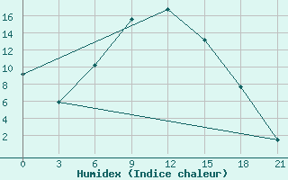 Courbe de l'humidex pour Kamensk-Sahtinskij