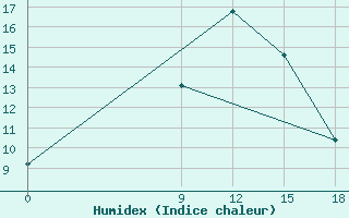 Courbe de l'humidex pour Zaghonan Magrane