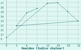 Courbe de l'humidex pour Petrozavodsk