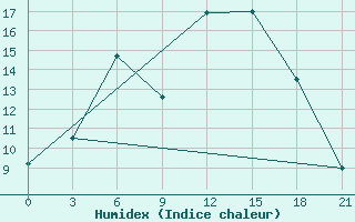 Courbe de l'humidex pour Vysnij Volocek