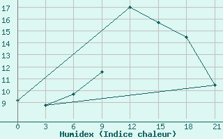 Courbe de l'humidex pour Sarande