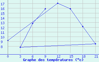 Courbe de tempratures pour Dno