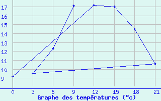 Courbe de tempratures pour Lyntupy