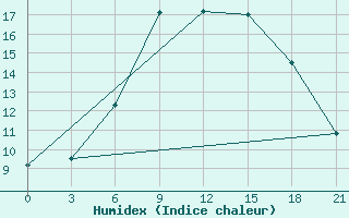 Courbe de l'humidex pour Lyntupy