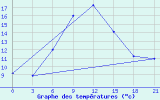 Courbe de tempratures pour Tihoreck