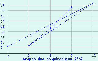 Courbe de tempratures pour Zimovniki