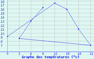 Courbe de tempratures pour Staritsa