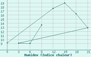 Courbe de l'humidex pour Kasserine