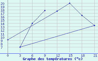 Courbe de tempratures pour Tiraspol