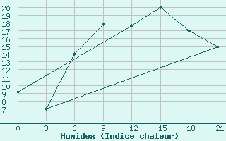 Courbe de l'humidex pour Tiraspol