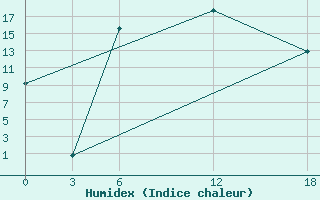 Courbe de l'humidex pour Ashotsk