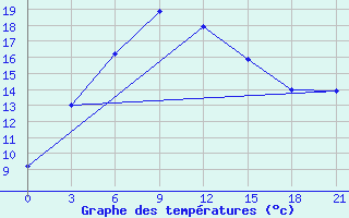 Courbe de tempratures pour Andizan