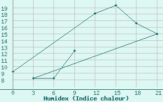 Courbe de l'humidex pour Sandanski