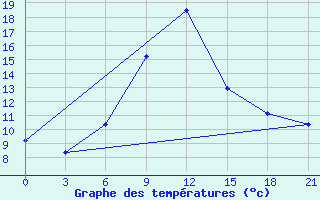 Courbe de tempratures pour Zestafoni