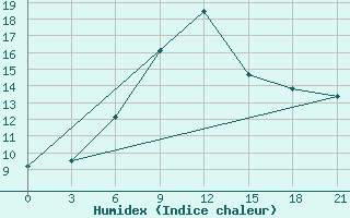 Courbe de l'humidex pour Kerch