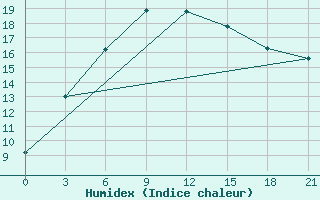 Courbe de l'humidex pour Andizan