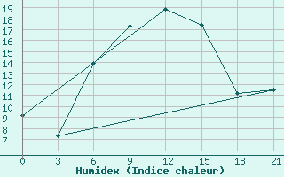 Courbe de l'humidex pour Taipak