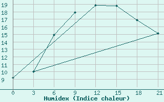 Courbe de l'humidex pour Nikolaevskoe