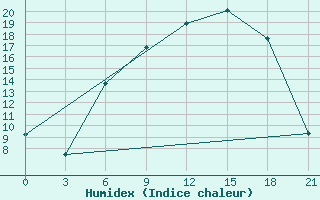 Courbe de l'humidex pour Pinsk