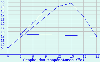 Courbe de tempratures pour Gotnja