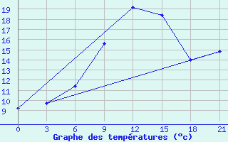 Courbe de tempratures pour Motokhovo