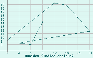 Courbe de l'humidex pour Peshkopi