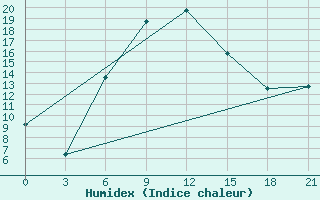 Courbe de l'humidex pour Kamenka